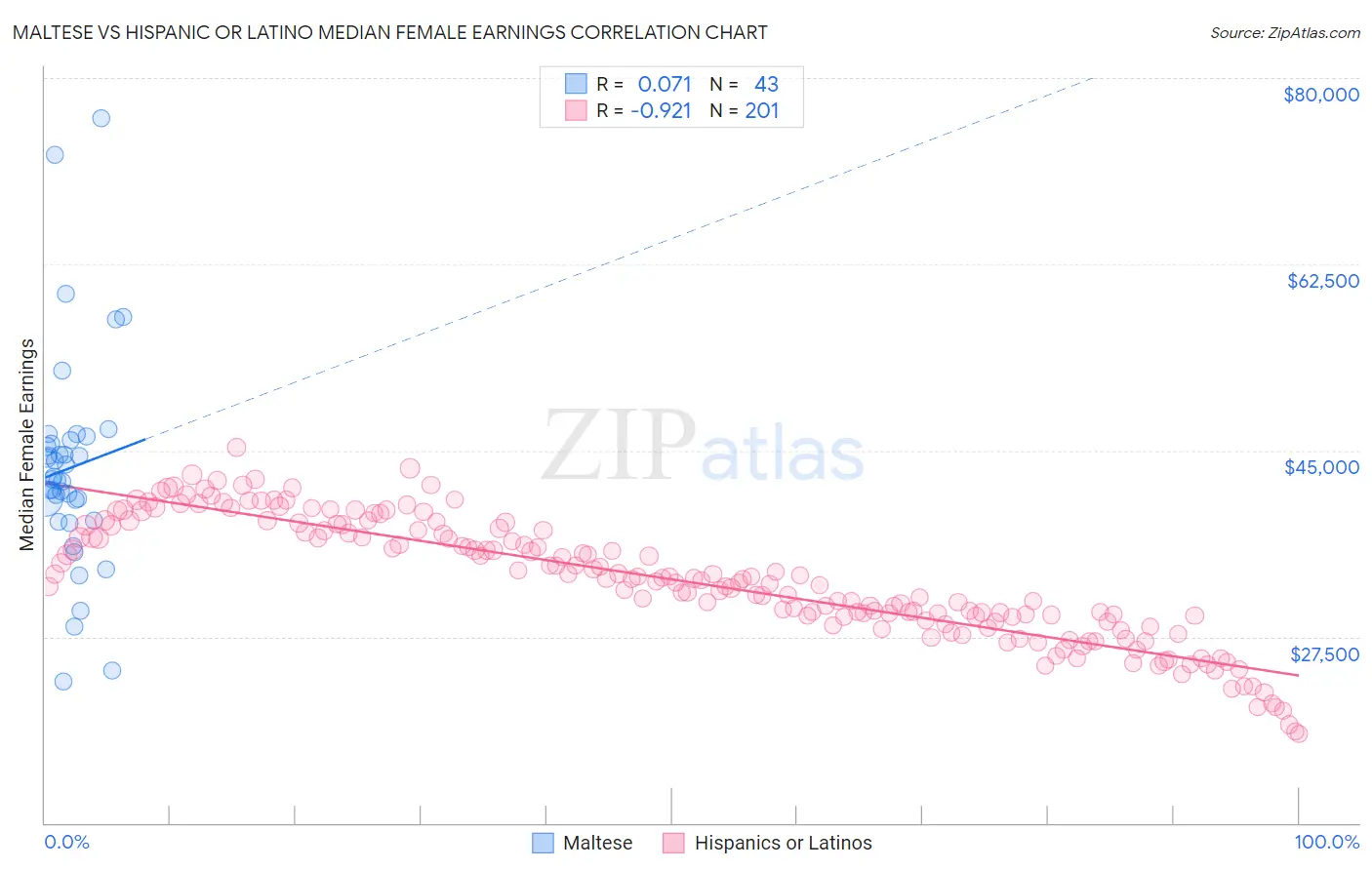 Maltese vs Hispanic or Latino Median Female Earnings