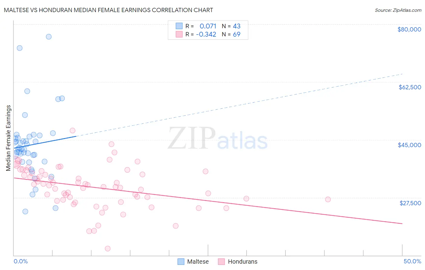 Maltese vs Honduran Median Female Earnings