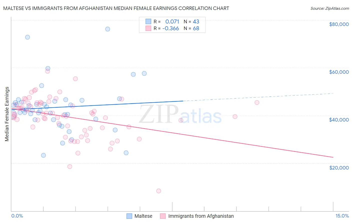 Maltese vs Immigrants from Afghanistan Median Female Earnings