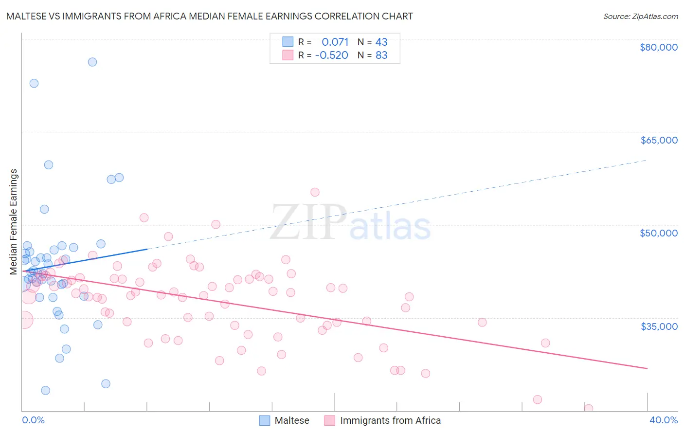 Maltese vs Immigrants from Africa Median Female Earnings