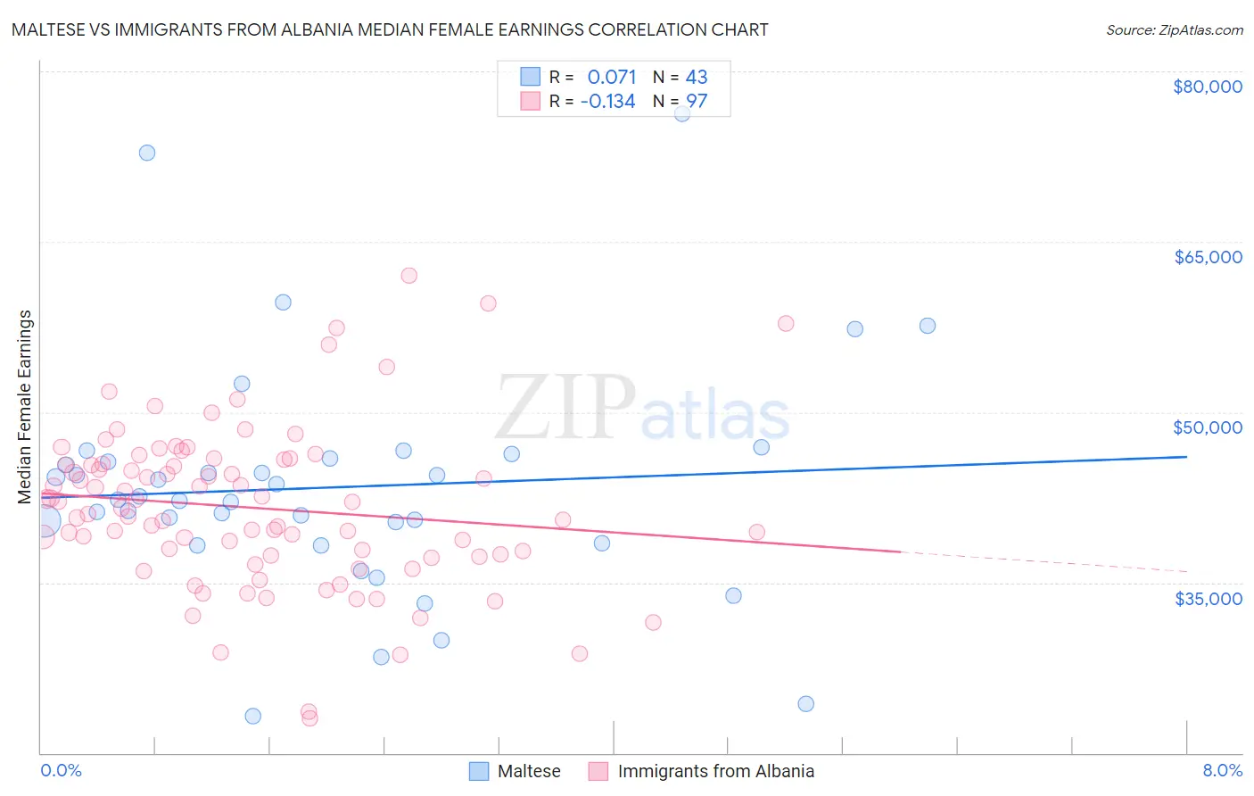 Maltese vs Immigrants from Albania Median Female Earnings