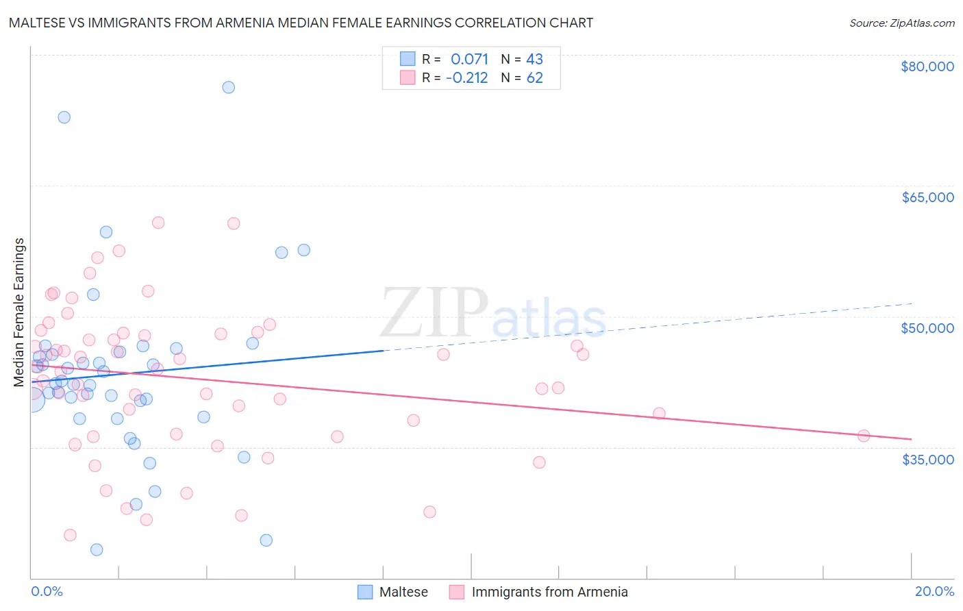 Maltese vs Immigrants from Armenia Median Female Earnings