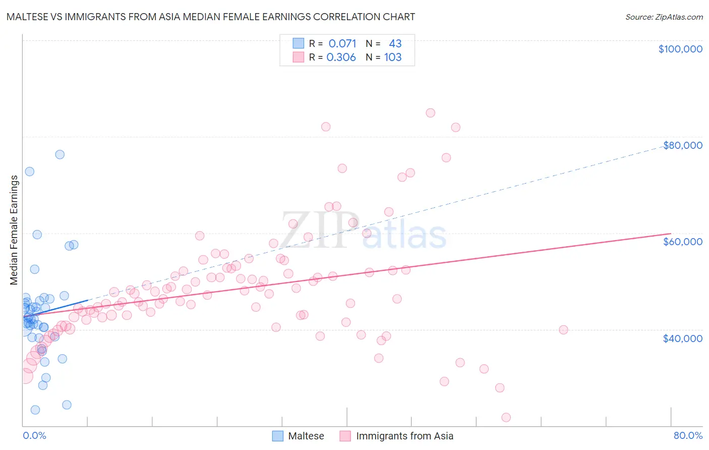 Maltese vs Immigrants from Asia Median Female Earnings