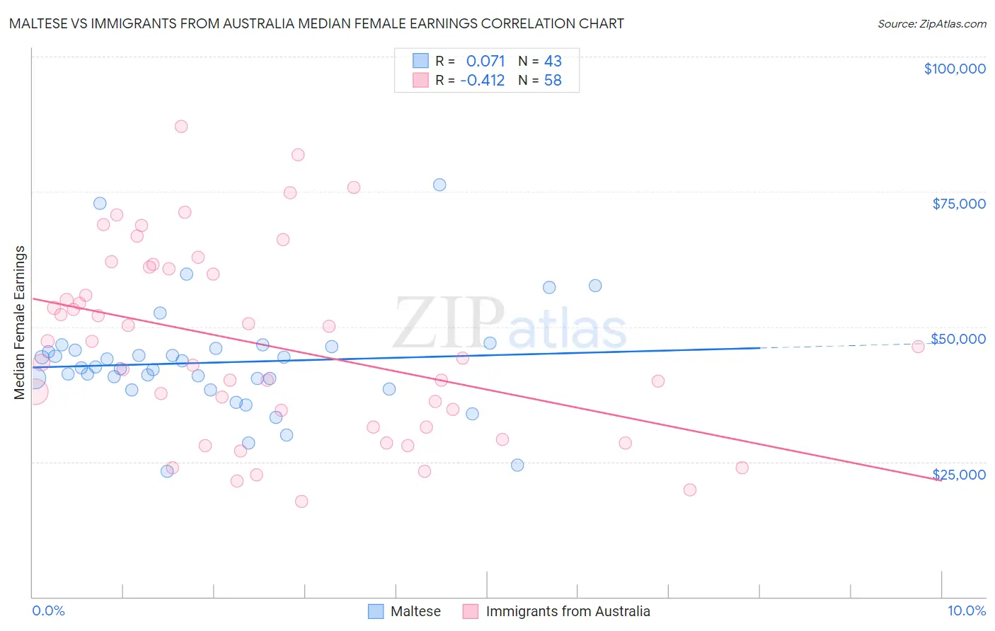 Maltese vs Immigrants from Australia Median Female Earnings
