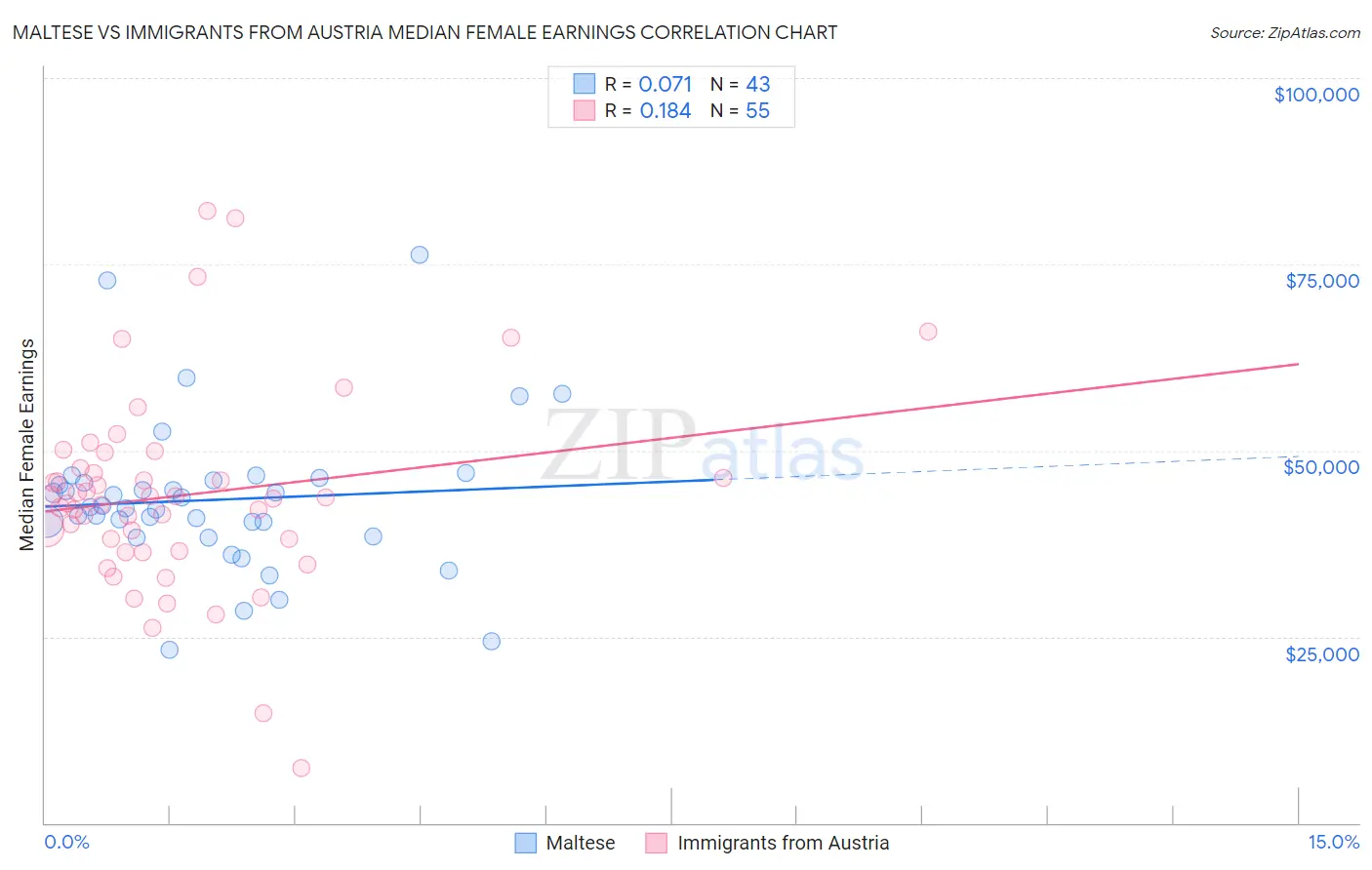 Maltese vs Immigrants from Austria Median Female Earnings