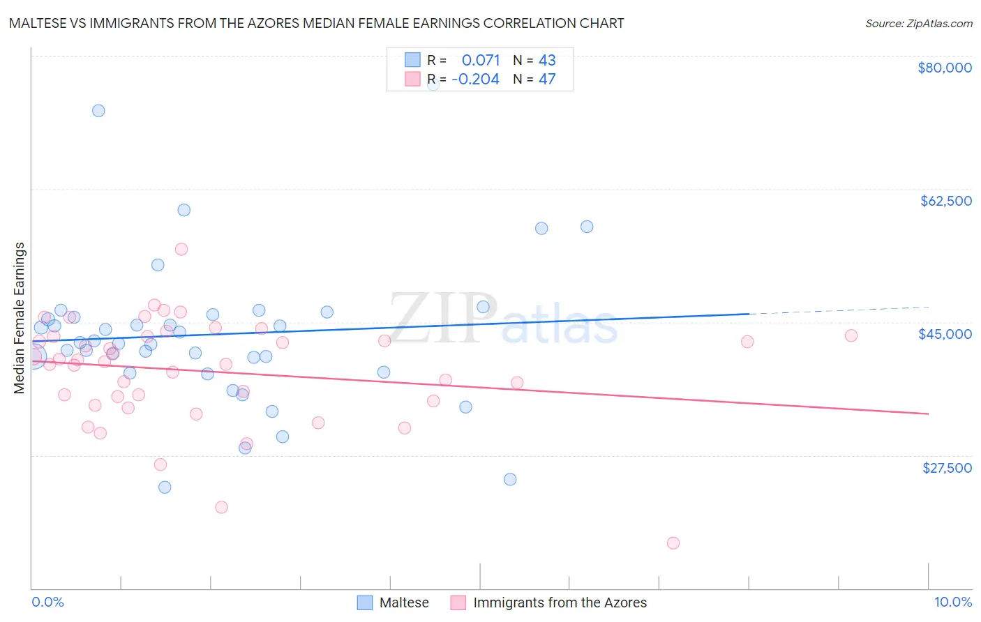 Maltese vs Immigrants from the Azores Median Female Earnings