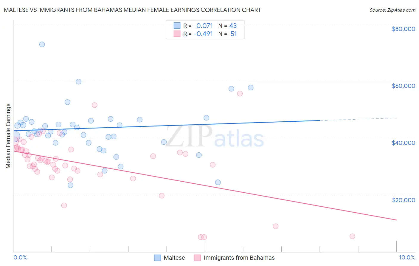 Maltese vs Immigrants from Bahamas Median Female Earnings