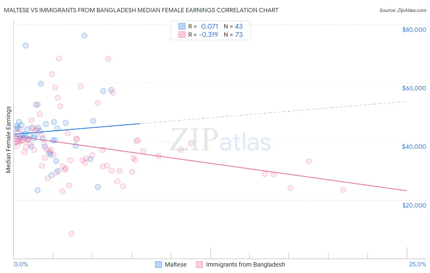 Maltese vs Immigrants from Bangladesh Median Female Earnings