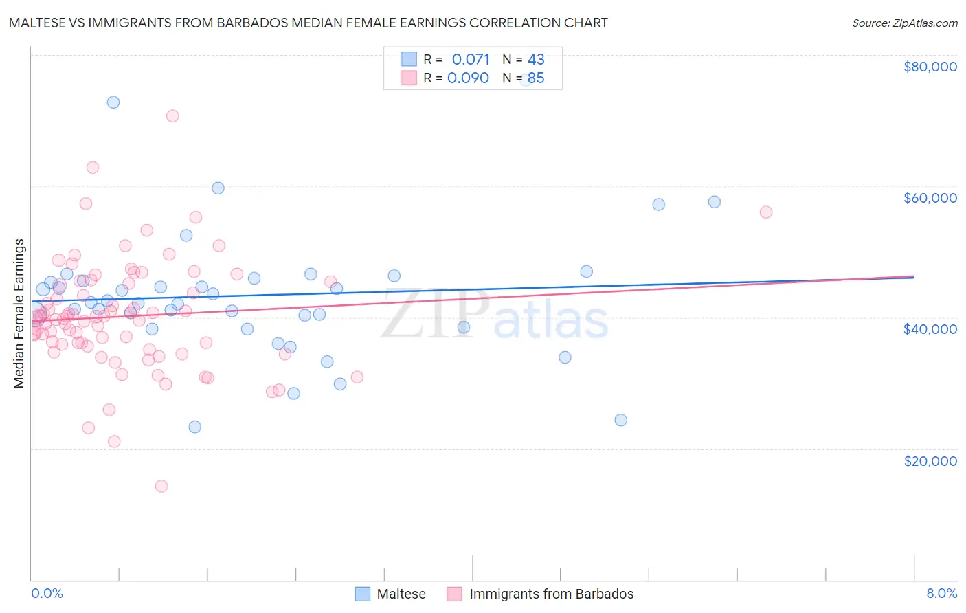 Maltese vs Immigrants from Barbados Median Female Earnings