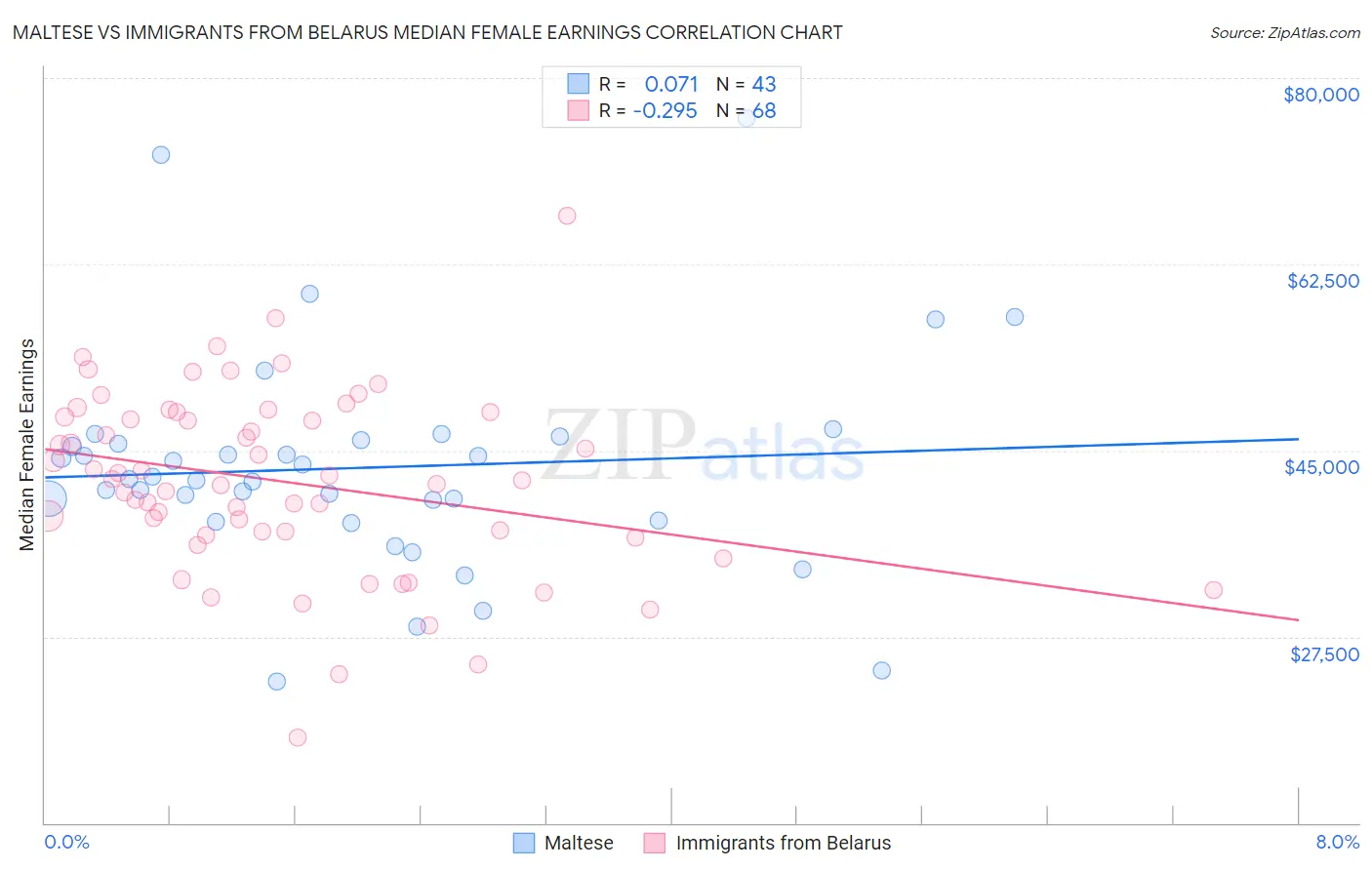 Maltese vs Immigrants from Belarus Median Female Earnings