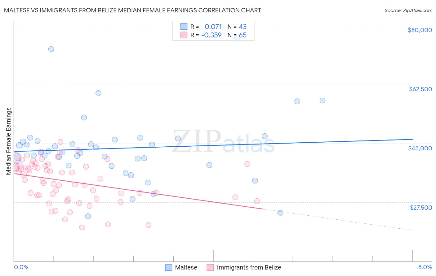 Maltese vs Immigrants from Belize Median Female Earnings