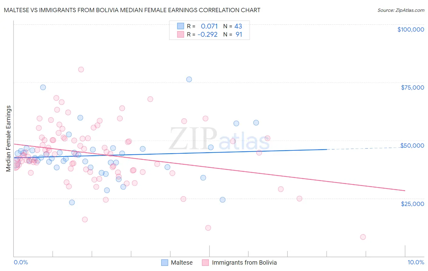 Maltese vs Immigrants from Bolivia Median Female Earnings