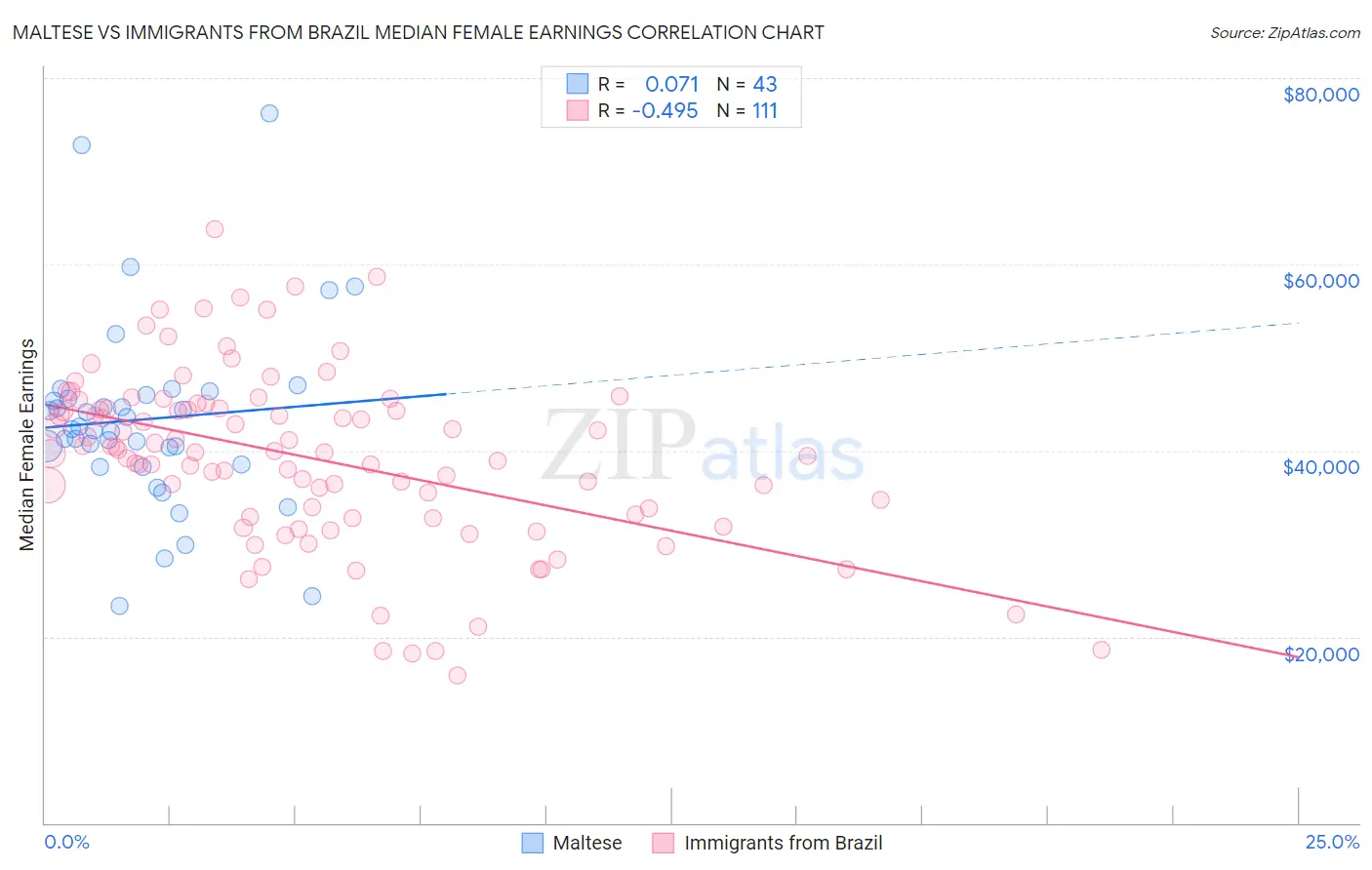 Maltese vs Immigrants from Brazil Median Female Earnings