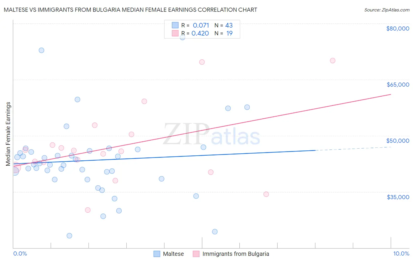 Maltese vs Immigrants from Bulgaria Median Female Earnings