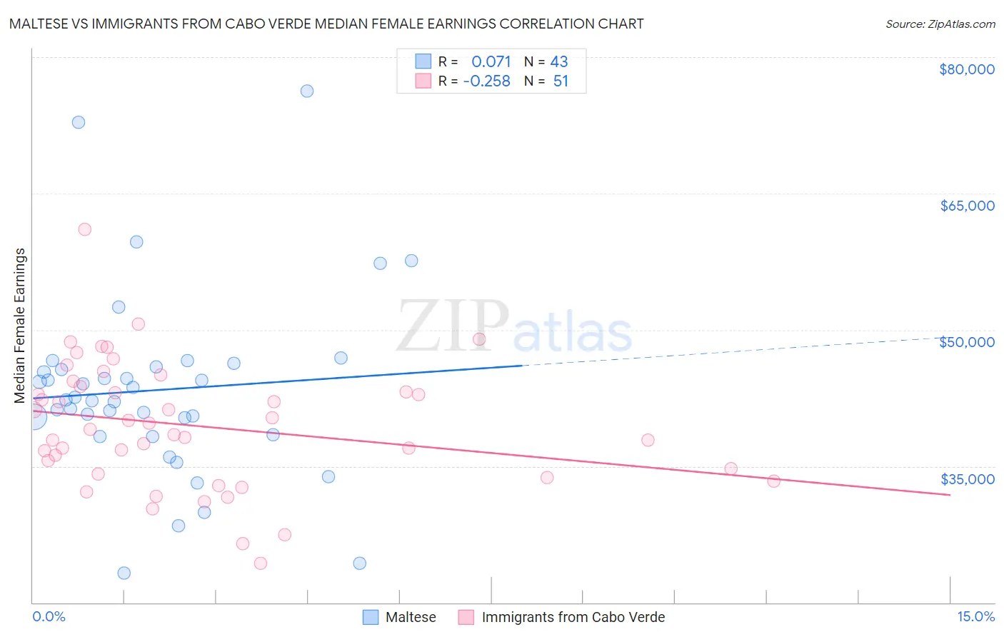 Maltese vs Immigrants from Cabo Verde Median Female Earnings