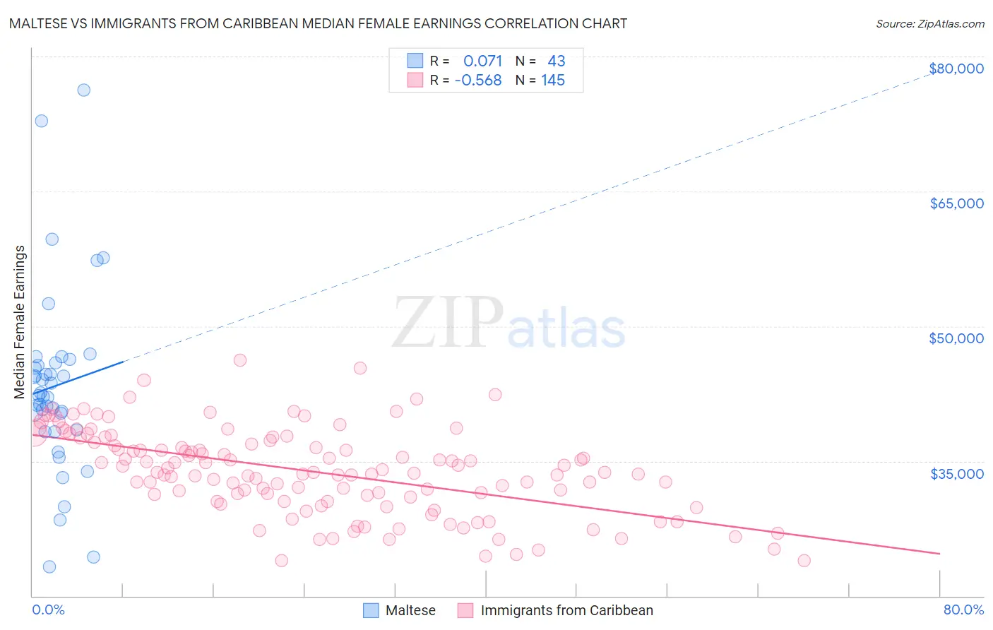 Maltese vs Immigrants from Caribbean Median Female Earnings