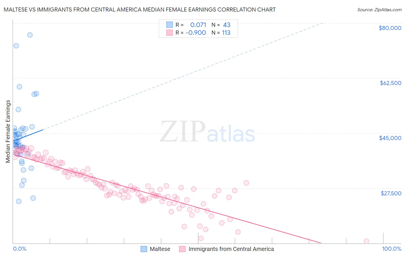 Maltese vs Immigrants from Central America Median Female Earnings