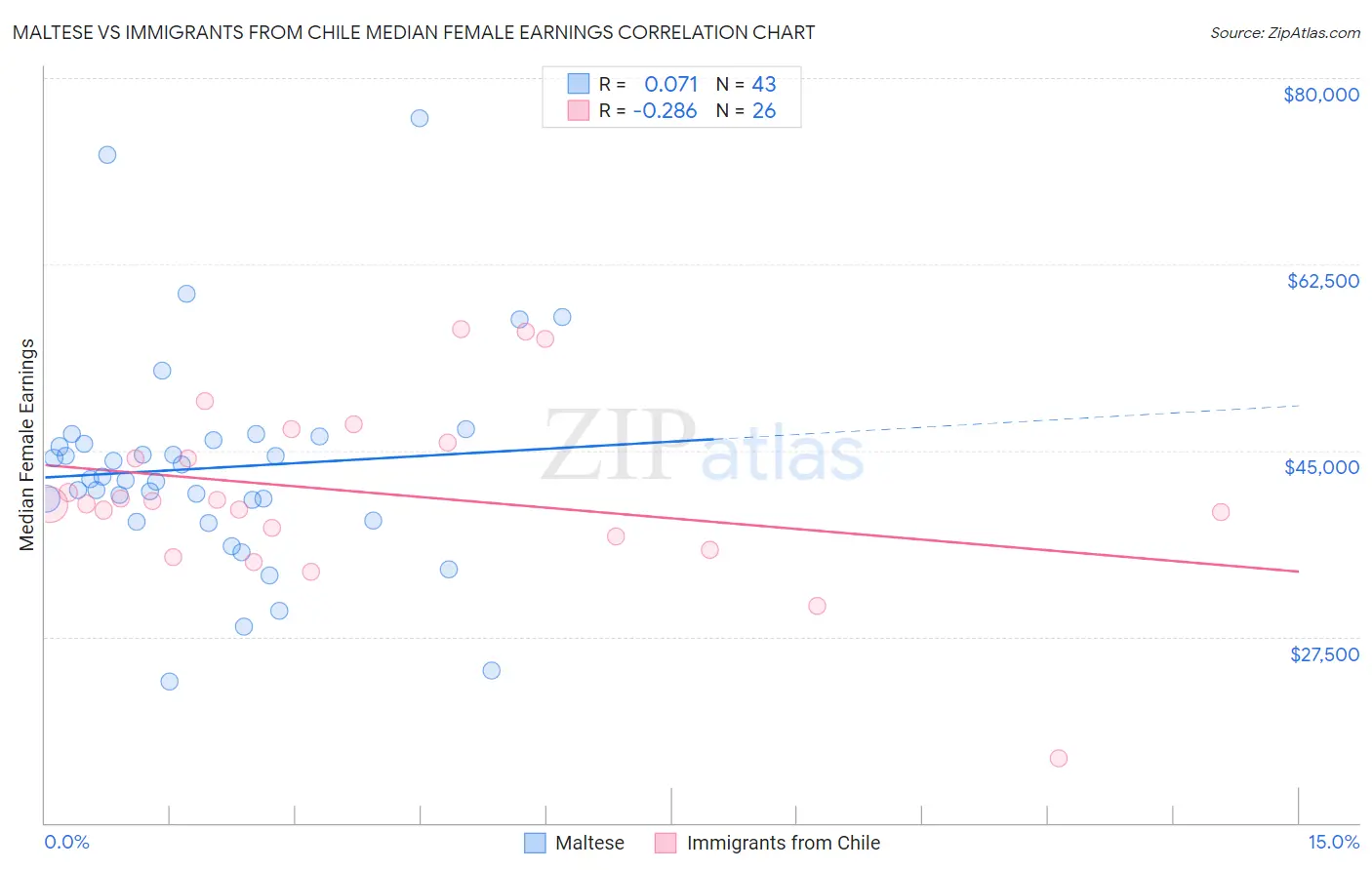 Maltese vs Immigrants from Chile Median Female Earnings