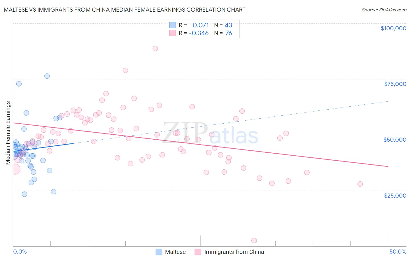 Maltese vs Immigrants from China Median Female Earnings