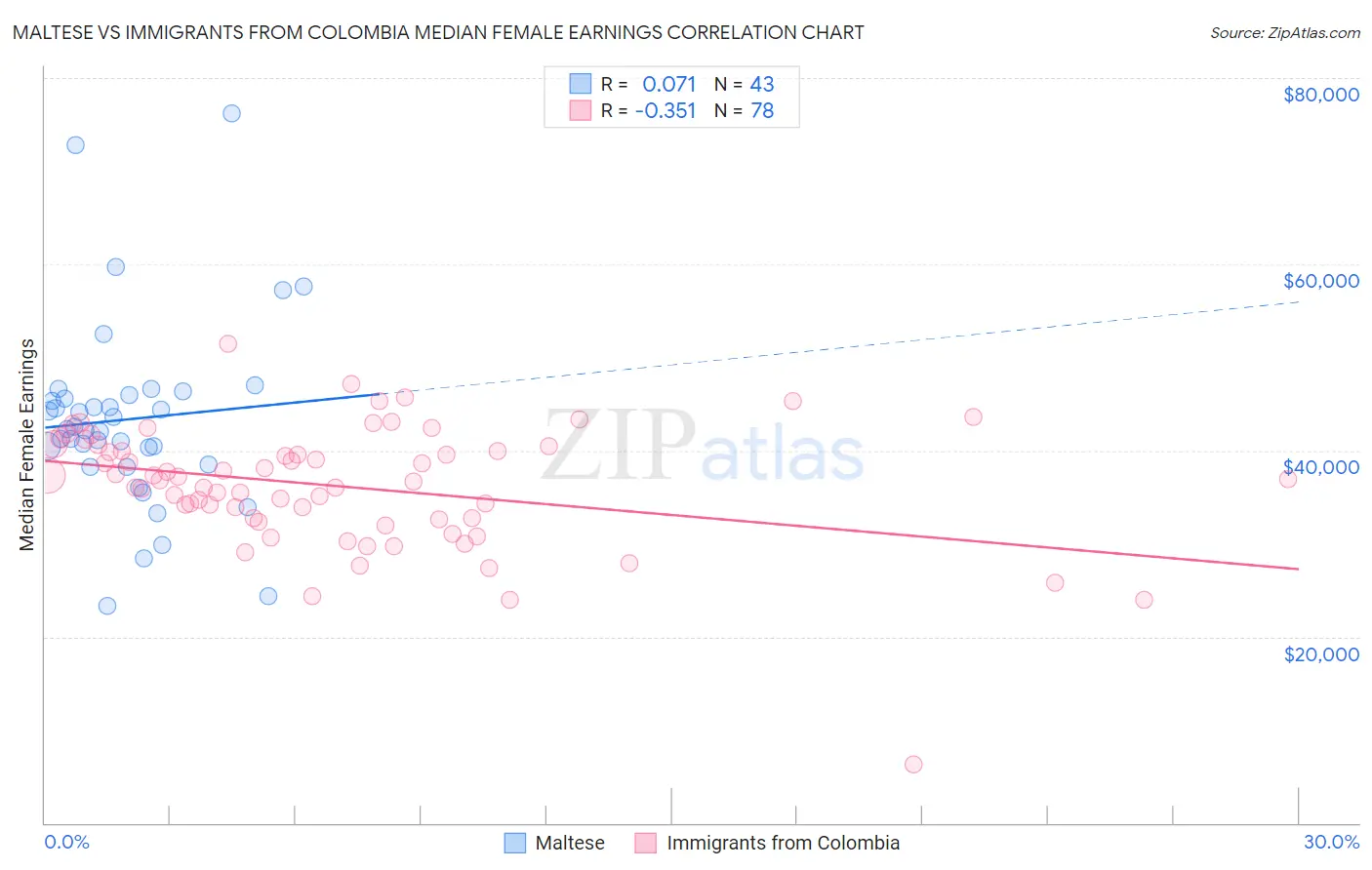 Maltese vs Immigrants from Colombia Median Female Earnings