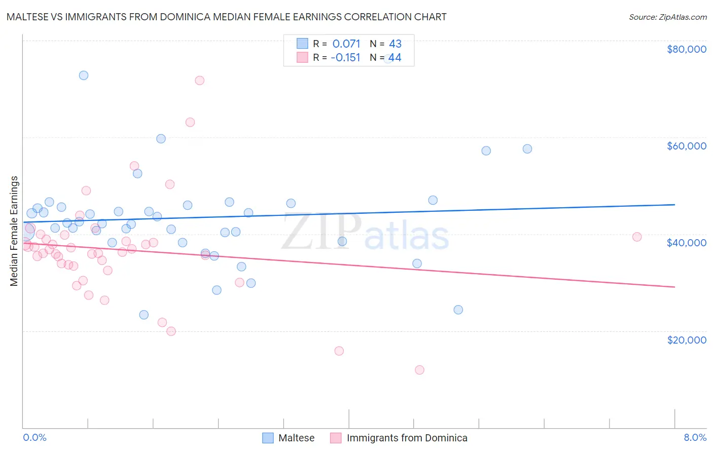 Maltese vs Immigrants from Dominica Median Female Earnings