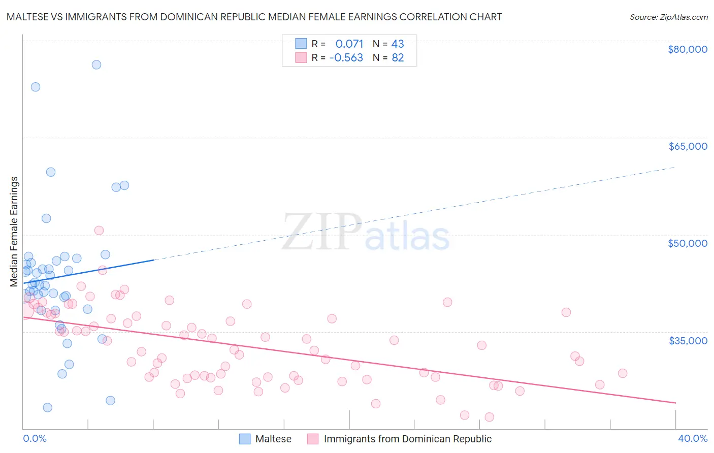 Maltese vs Immigrants from Dominican Republic Median Female Earnings