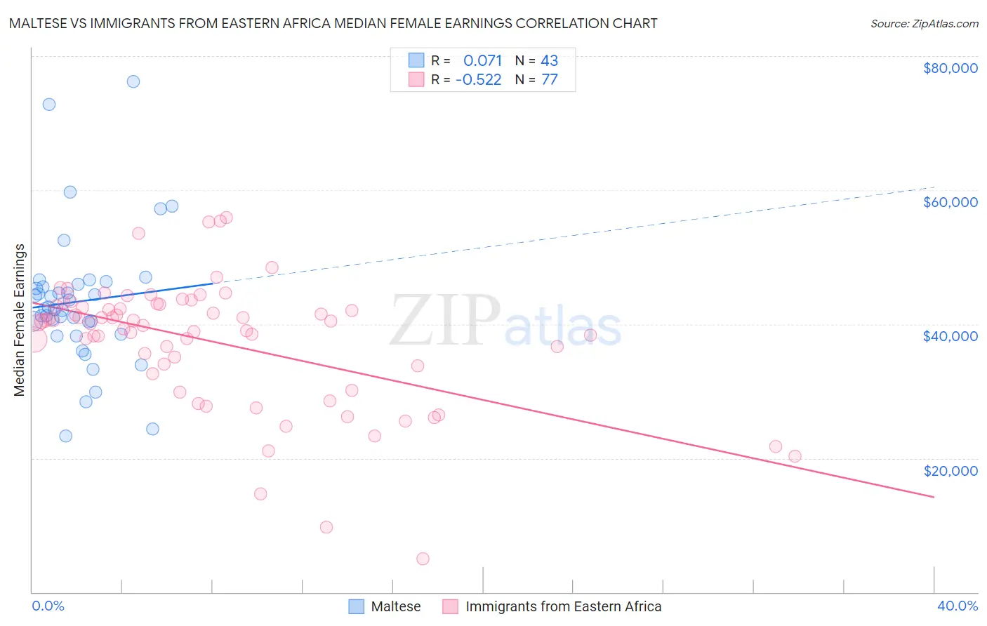 Maltese vs Immigrants from Eastern Africa Median Female Earnings