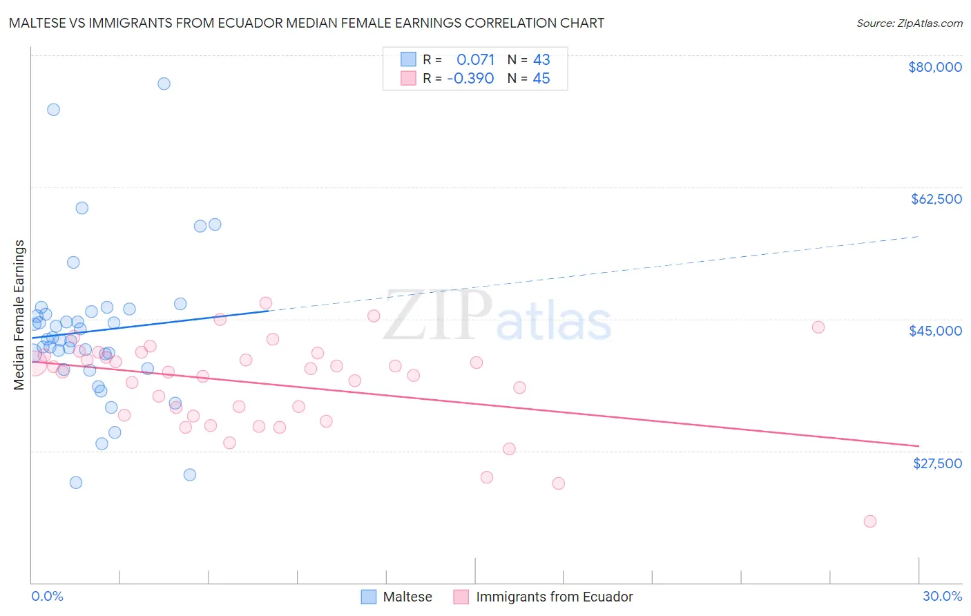 Maltese vs Immigrants from Ecuador Median Female Earnings