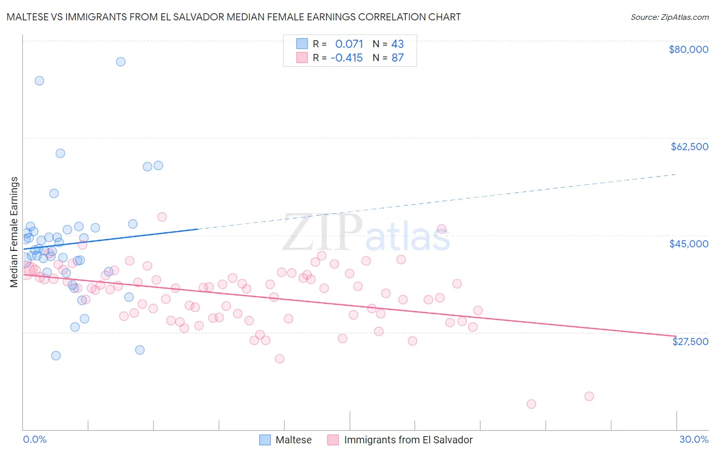 Maltese vs Immigrants from El Salvador Median Female Earnings