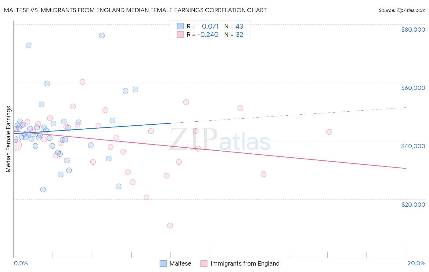 Maltese vs Immigrants from England Median Female Earnings