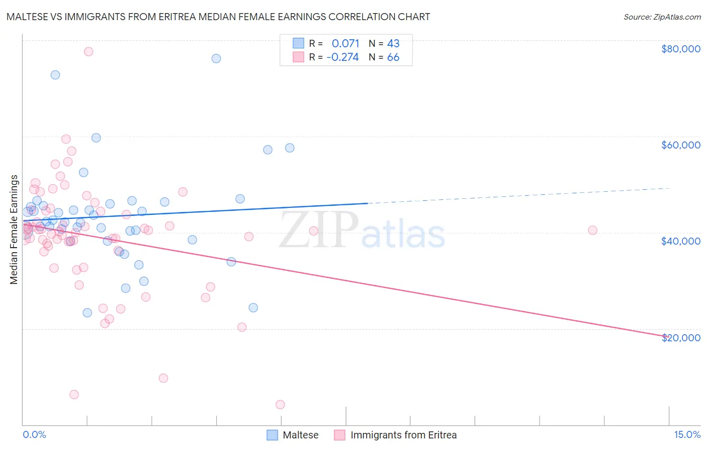 Maltese vs Immigrants from Eritrea Median Female Earnings