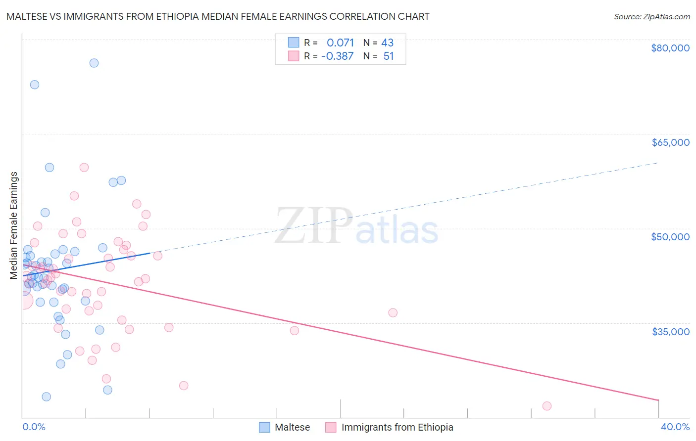 Maltese vs Immigrants from Ethiopia Median Female Earnings