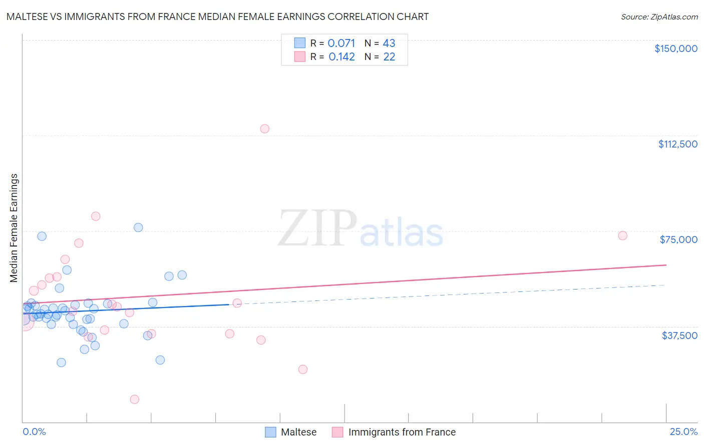 Maltese vs Immigrants from France Median Female Earnings