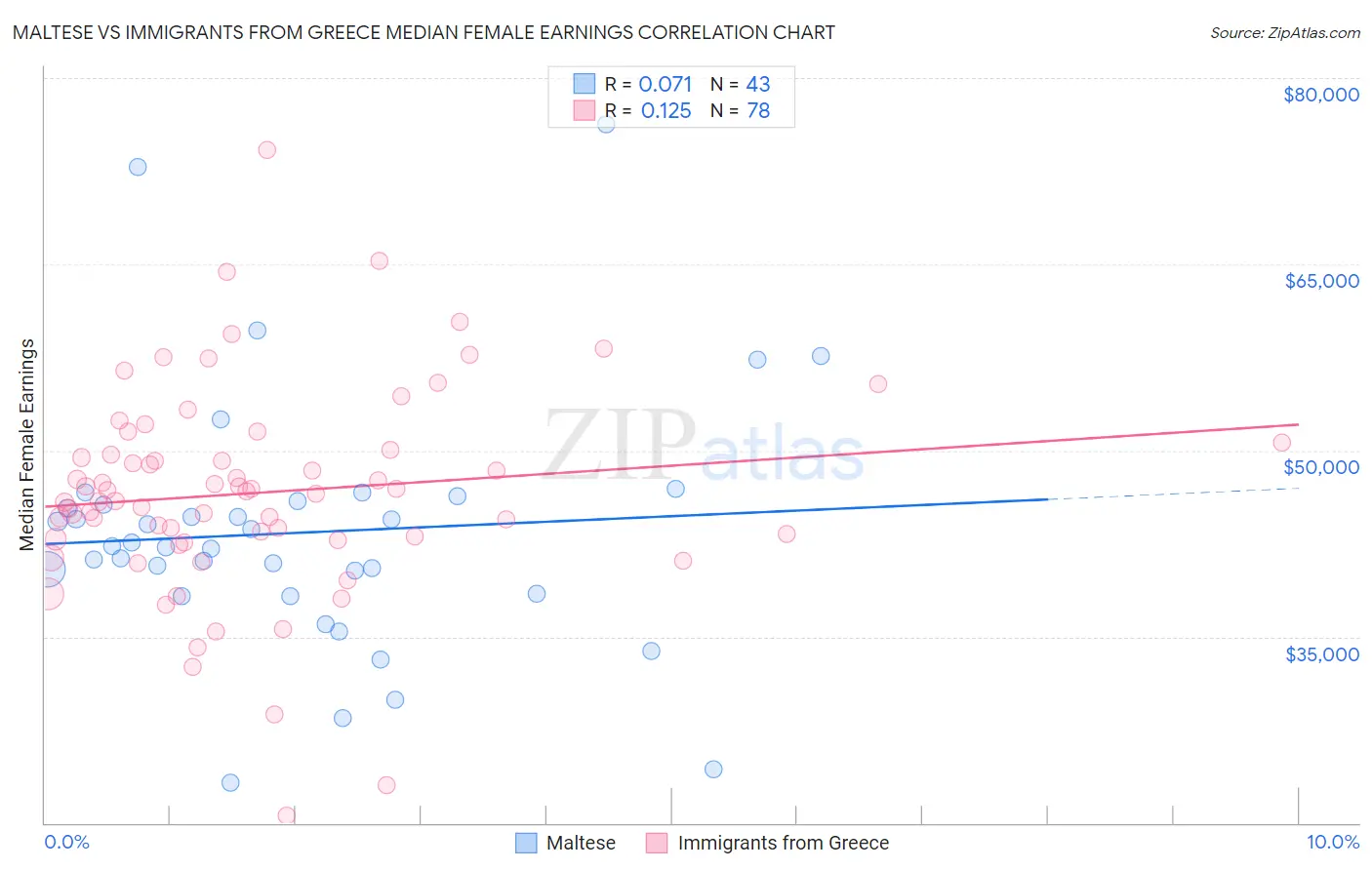 Maltese vs Immigrants from Greece Median Female Earnings