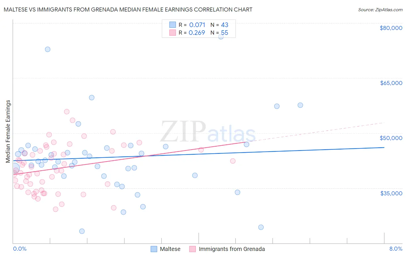 Maltese vs Immigrants from Grenada Median Female Earnings