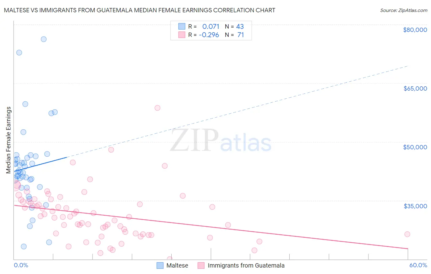 Maltese vs Immigrants from Guatemala Median Female Earnings