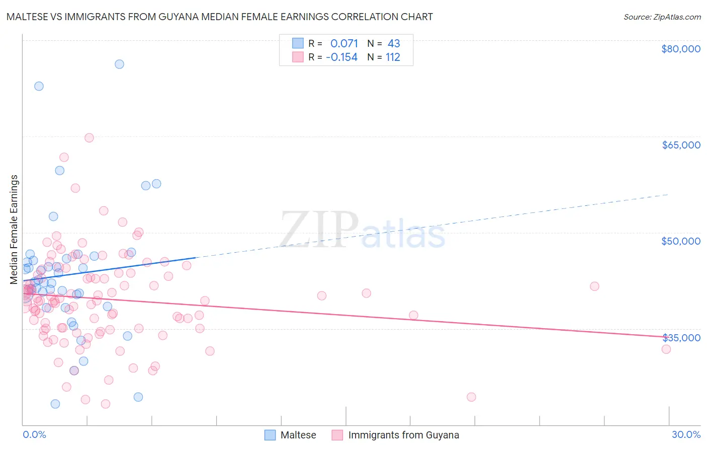 Maltese vs Immigrants from Guyana Median Female Earnings