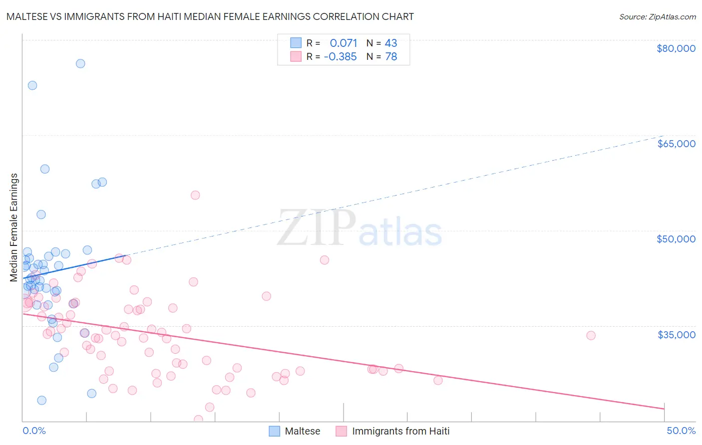 Maltese vs Immigrants from Haiti Median Female Earnings