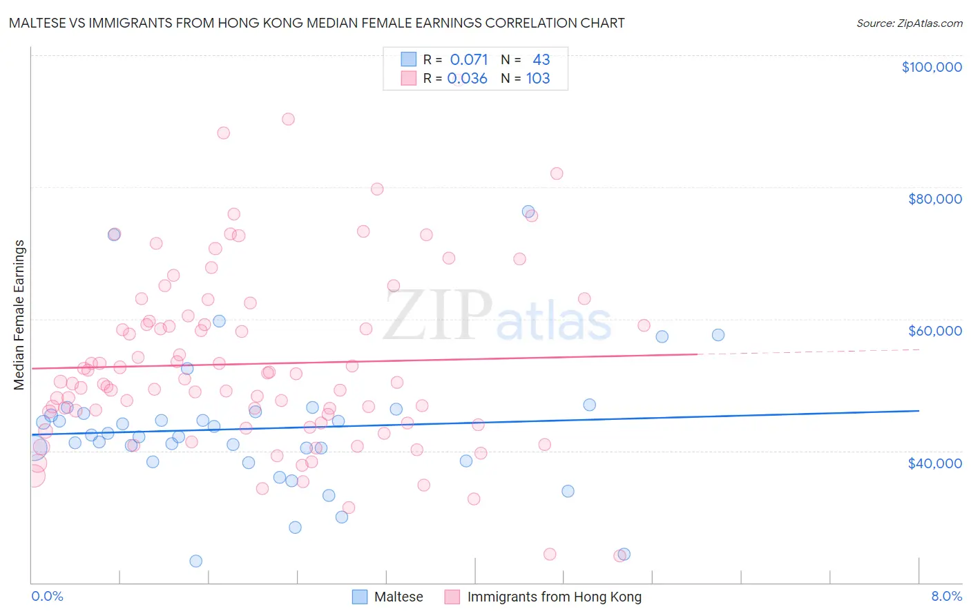 Maltese vs Immigrants from Hong Kong Median Female Earnings