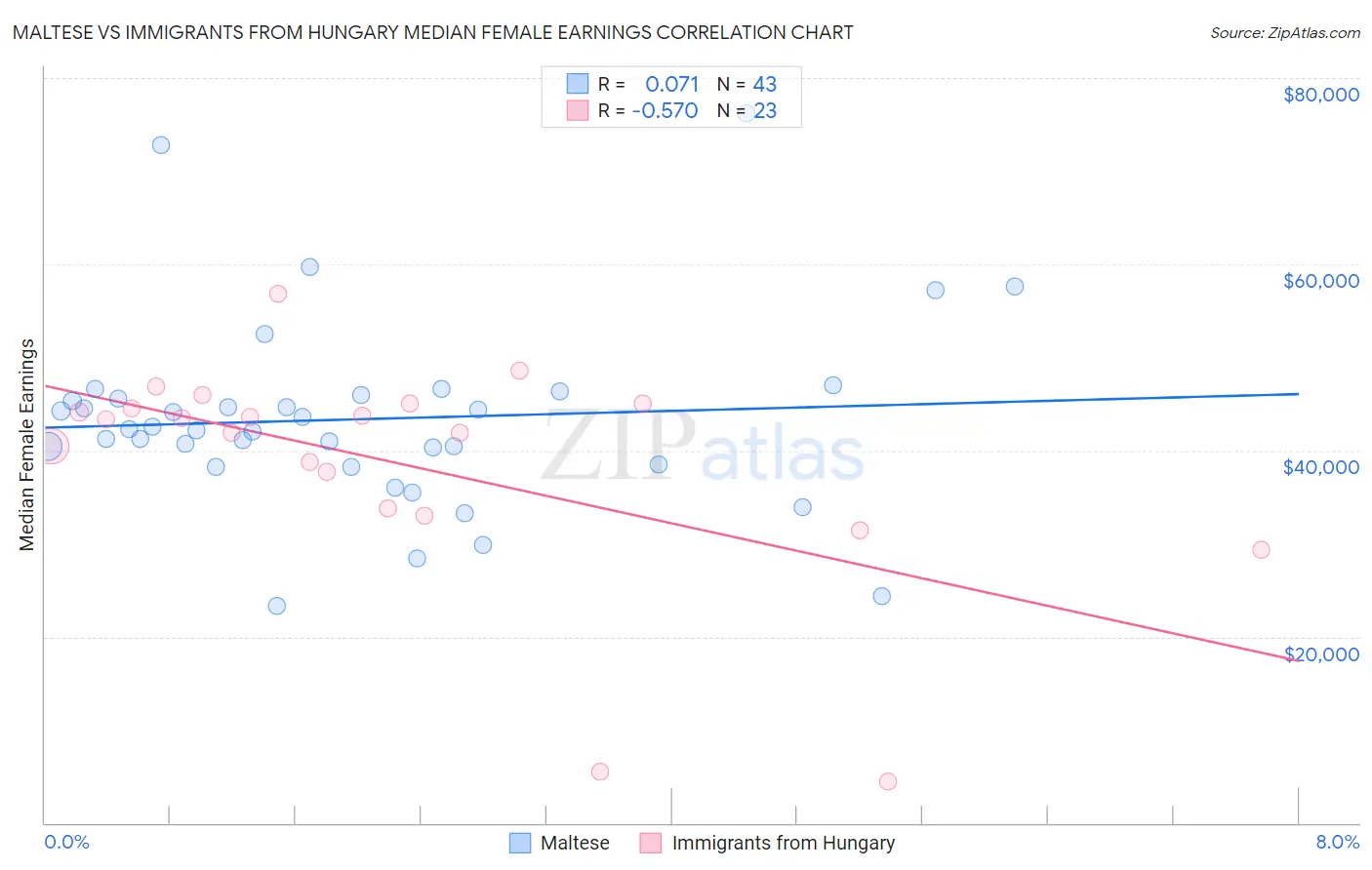 Maltese vs Immigrants from Hungary Median Female Earnings