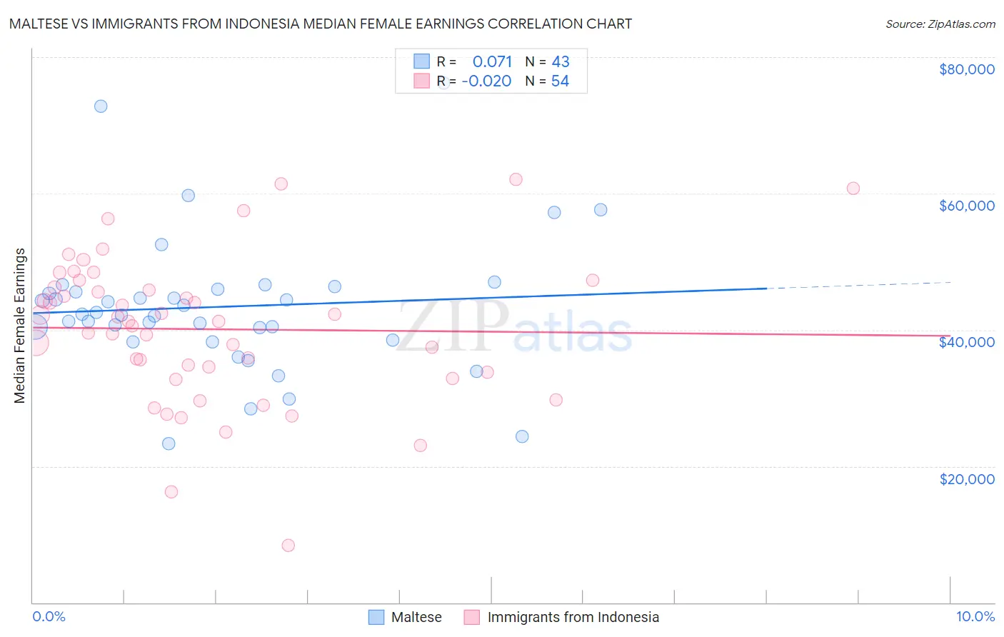 Maltese vs Immigrants from Indonesia Median Female Earnings