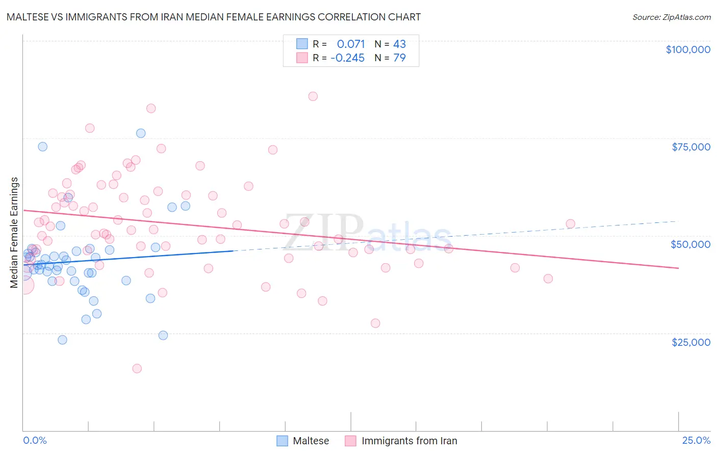 Maltese vs Immigrants from Iran Median Female Earnings