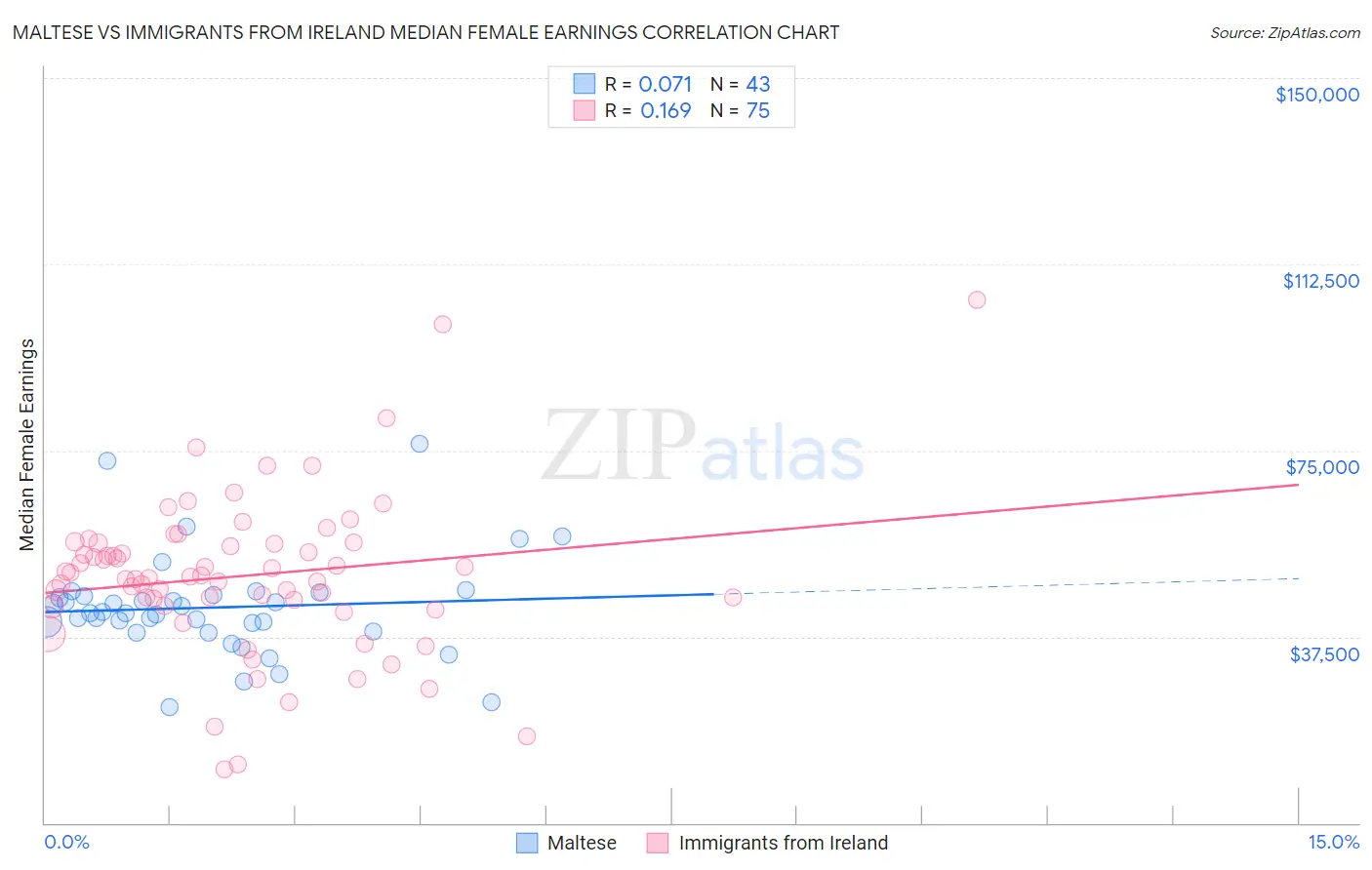 Maltese vs Immigrants from Ireland Median Female Earnings