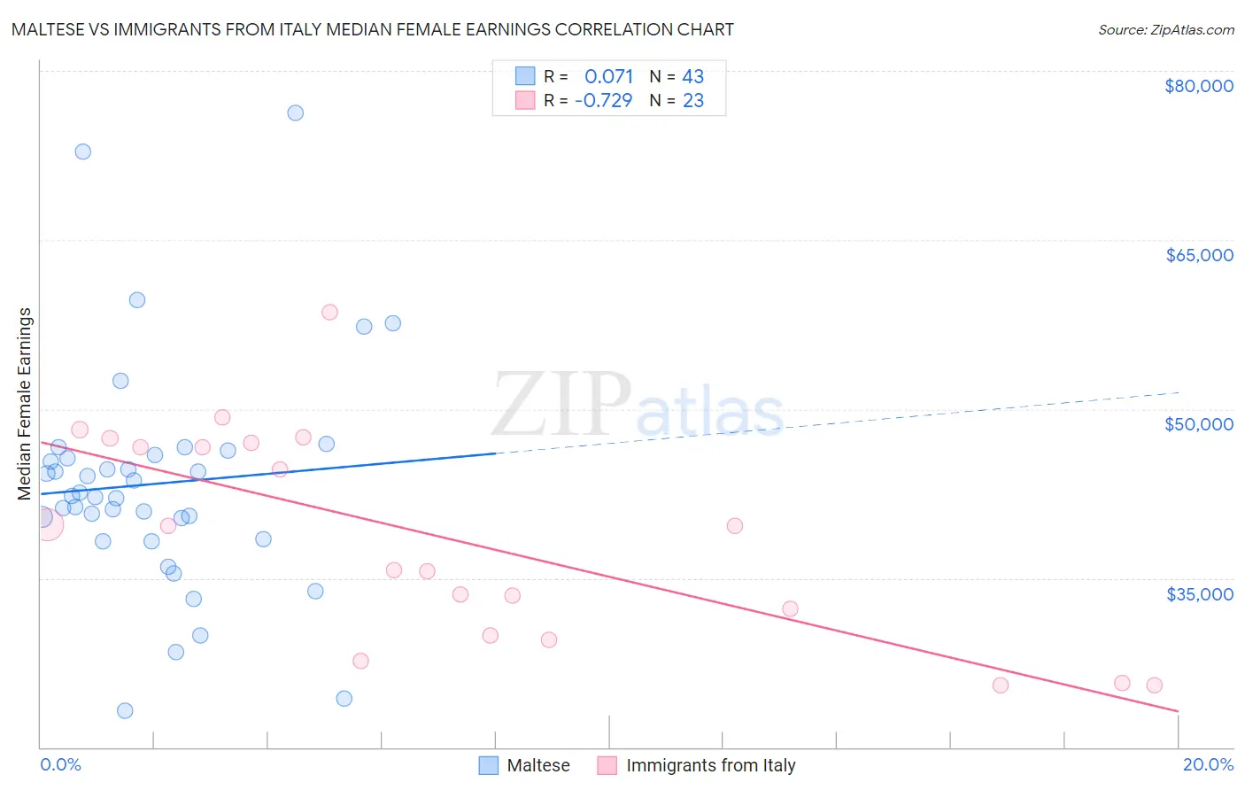 Maltese vs Immigrants from Italy Median Female Earnings