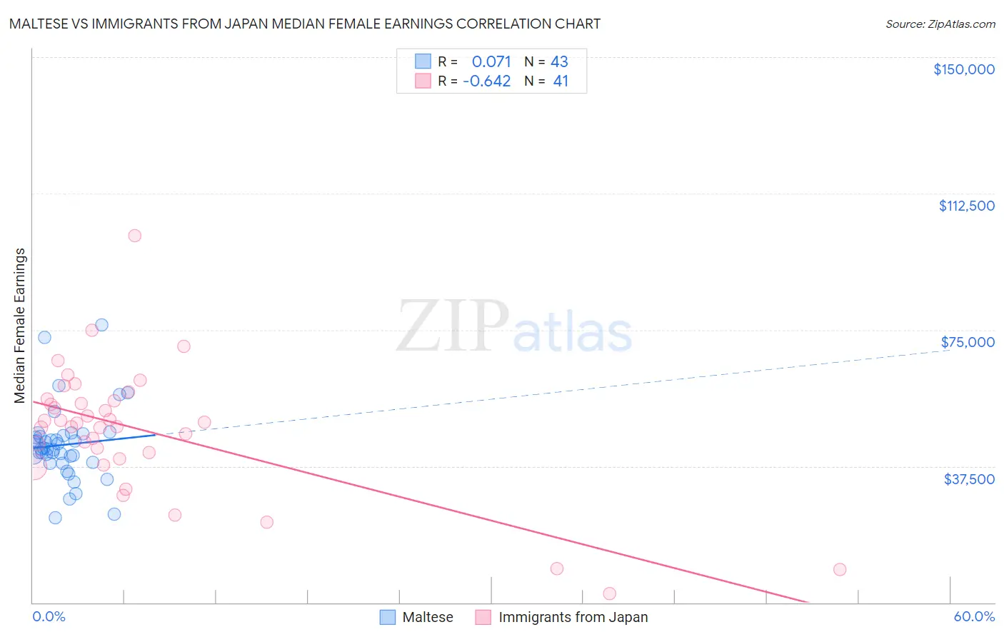 Maltese vs Immigrants from Japan Median Female Earnings