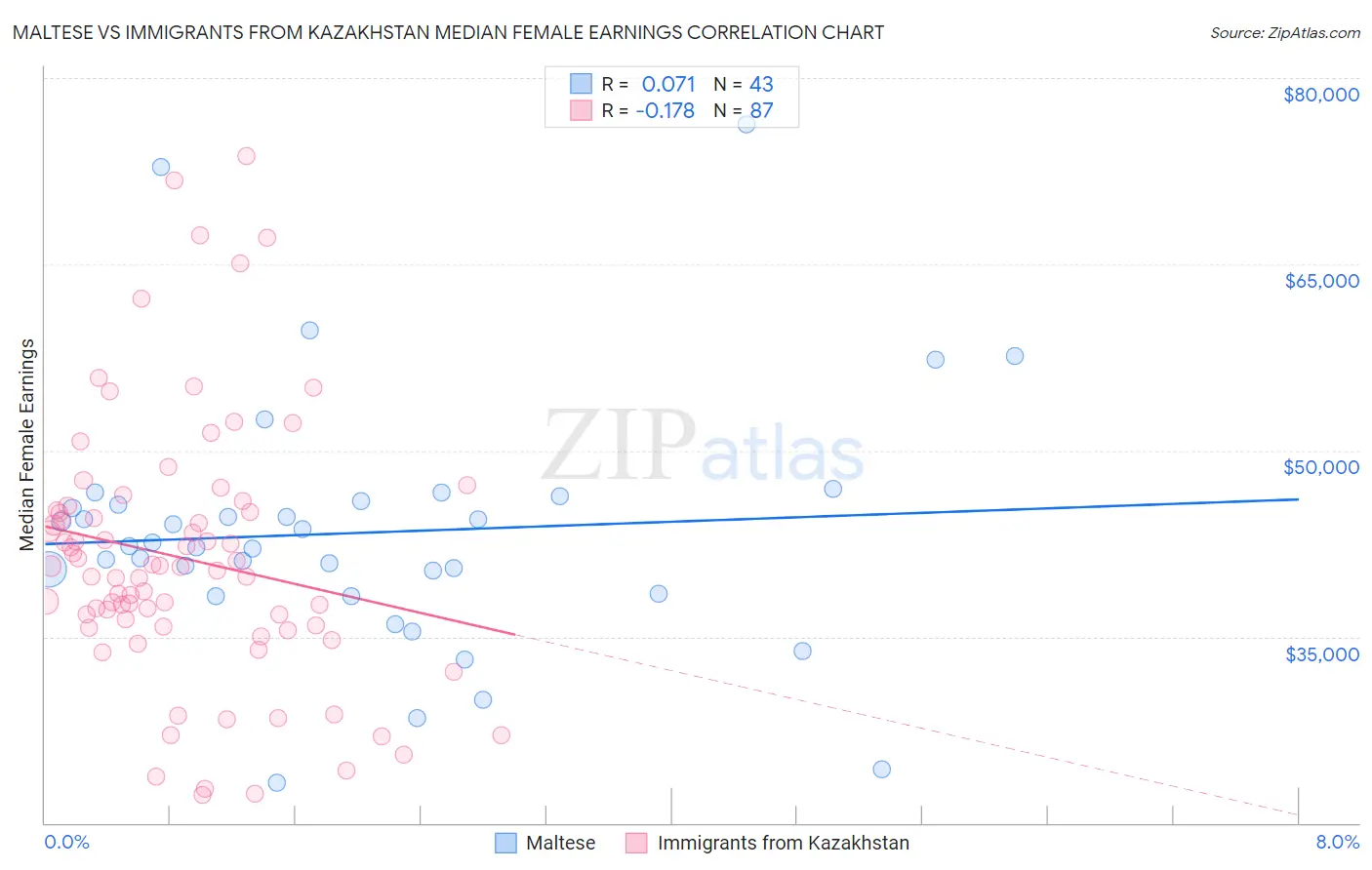 Maltese vs Immigrants from Kazakhstan Median Female Earnings