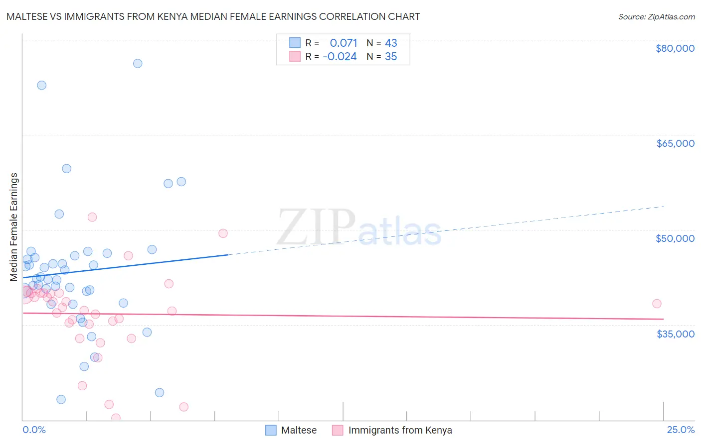 Maltese vs Immigrants from Kenya Median Female Earnings