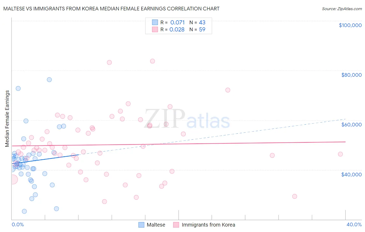 Maltese vs Immigrants from Korea Median Female Earnings