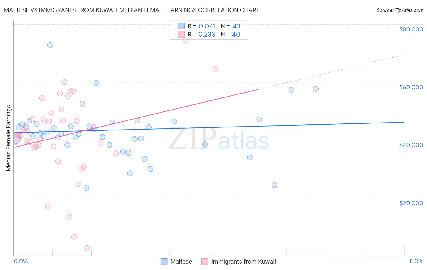 Maltese vs Immigrants from Kuwait Median Female Earnings