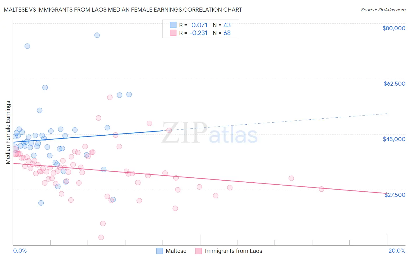 Maltese vs Immigrants from Laos Median Female Earnings